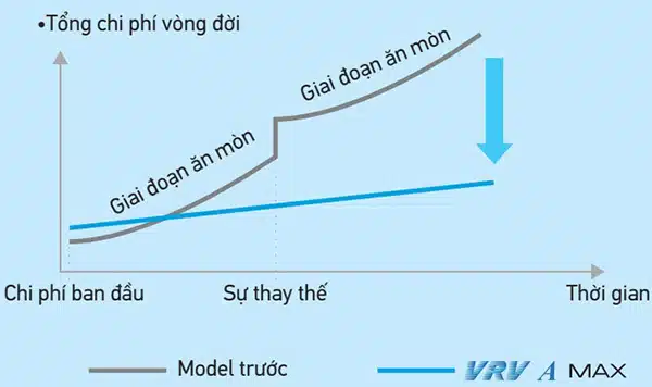 biểu đồ chi phí vòng đời model khác và VRV A MAX