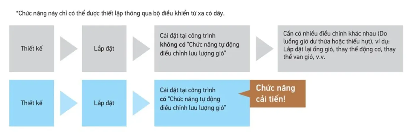 Lắp đặt dễ dàng với dàn lạnh âm trần ống gió