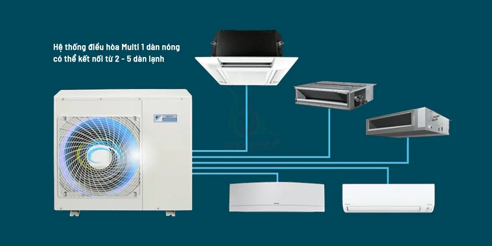 Điều hòa Multi có thể kết nối tối đa 5 dàn lạnh