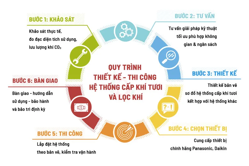 Quy trình thiết kế - thi công hệ thống cấp khí tươi và lọc khí tại Sen Việt