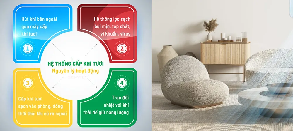 Nguyên lý hoạt động của hệ thống cấp khí tươi